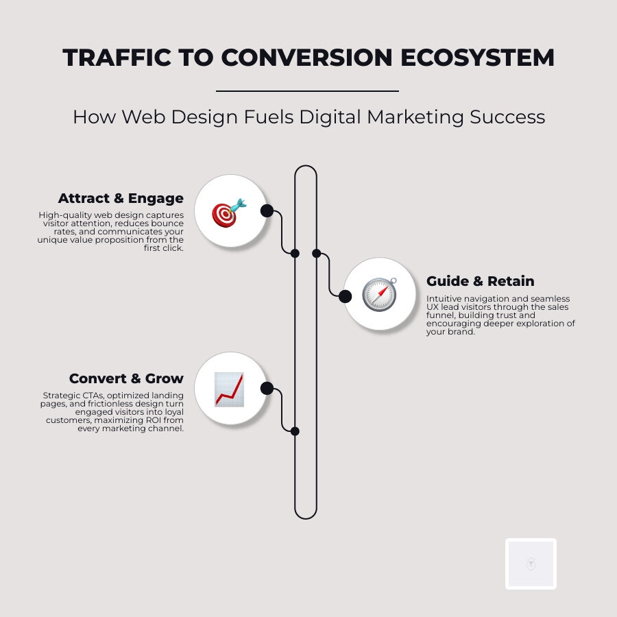 Digital Marketing and Web Design Integration